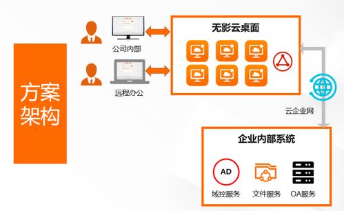 深度解讀企業(yè)云上辦公利器 無影云電腦的計算機系統(tǒng)服務